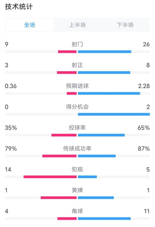 都灵2-1米兰全场数据：射门9-26，射正3-8，控球率35%-65%