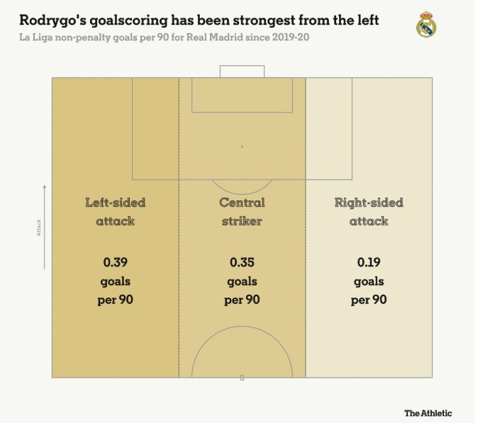 罗德里戈每90分钟在左路0.39球，中路0.35球，右路0.19球